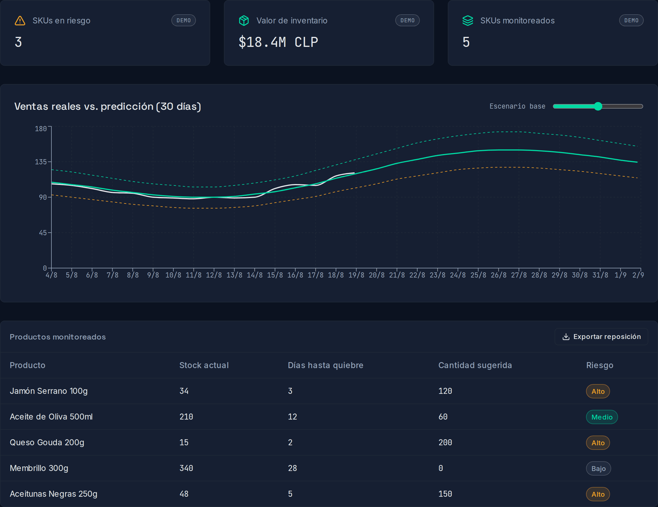 Dashboard de RadarStock con KPIs de inventario, predicción de ventas vs. demanda y tabla de productos por nivel de riesgo